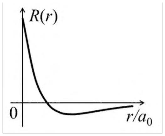 Plot of R(r) against r/a0: starts at a positive value at r = 0, falls through zero to a shallow negative minimum and returns slowly towards zero