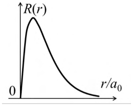 Plot of R(r) against r/a0: starts at zero, rises to a single positive peak and decays to zero without crossing the axis