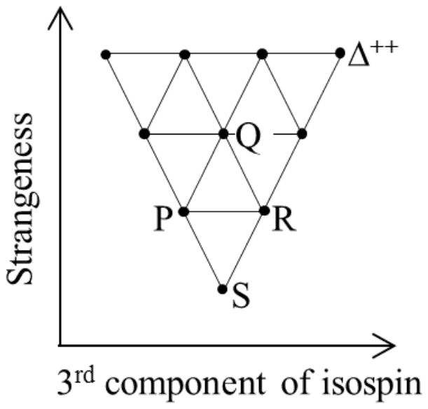 The baryon decuplet drawn as an inverted triangle of ten points, strangeness on the vertical axis and the third component of isospin on the horizontal; Delta++ at the top right, Q in the second row, P and R in the third row and S at the bottom