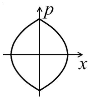 Closed curve in the x-p plane with sharp corners on the p axis and smooth curved sides crossing the x axis