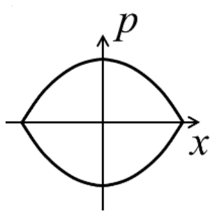 Closed curve in the x-p plane with sharp corners on the x axis and smooth curved top and bottom crossing the p axis