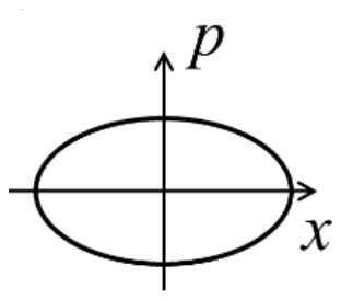 An ellipse centred on the origin of the x-p plane, wider along x than along p