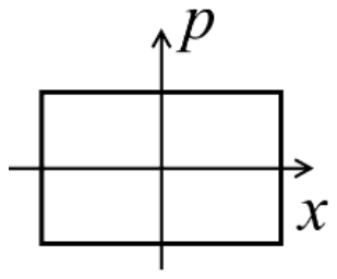 A rectangle centred on the origin of the x-p plane