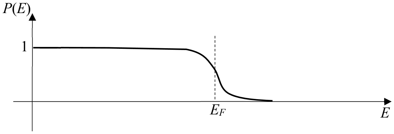 Plot of P(E) against E: equal to 1 at low energy and falling smoothly to zero across the Fermi energy EF