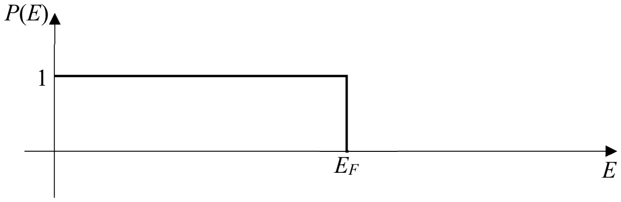 Plot of P(E) against E: equal to 1 up to EF and dropping sharply to zero at EF