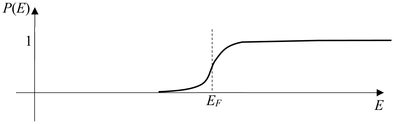Plot of P(E) against E: zero at low energy, rising smoothly to 1 across EF and staying at 1