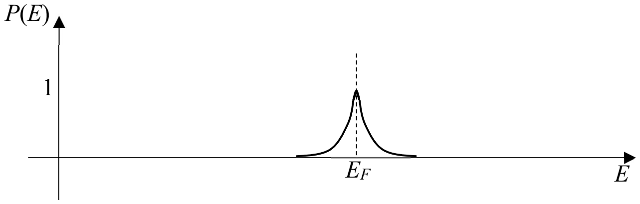 Plot of P(E) against E: a narrow peak of height 1 centred at EF, zero elsewhere