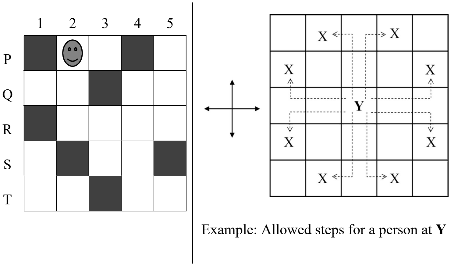 Left: a 5 by 5 grid, rows P to T and columns 1 to 5, with a person at P2 and shaded squares at P1, P4, Q3, R1, S2, S5 and T3. Right: an example grid showing the eight squares reachable from Y