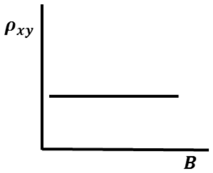 Graph of rho xy against B: a horizontal line at constant value
