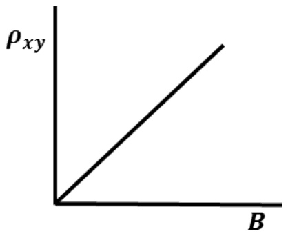 Graph of rho xy against B: a straight line rising from the origin