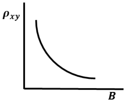Graph of rho xy against B: a curve that falls with increasing B and flattens