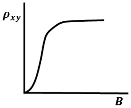 Graph of rho xy against B: an S-shaped curve from the origin that levels off at a constant value