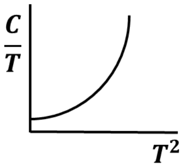 Graph of C over T against T squared: a curve with a positive intercept that rises steeply