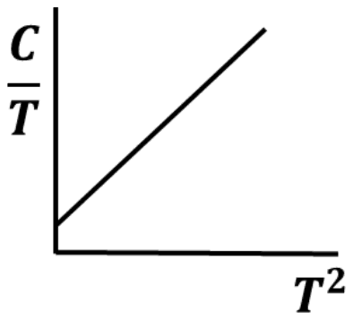 Graph of C over T against T squared: a straight line rising from a positive intercept