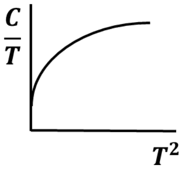 Graph of C over T against T squared: a curve rising quickly from the vertical axis and levelling off