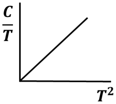 Graph of C over T against T squared: a straight line rising from the origin