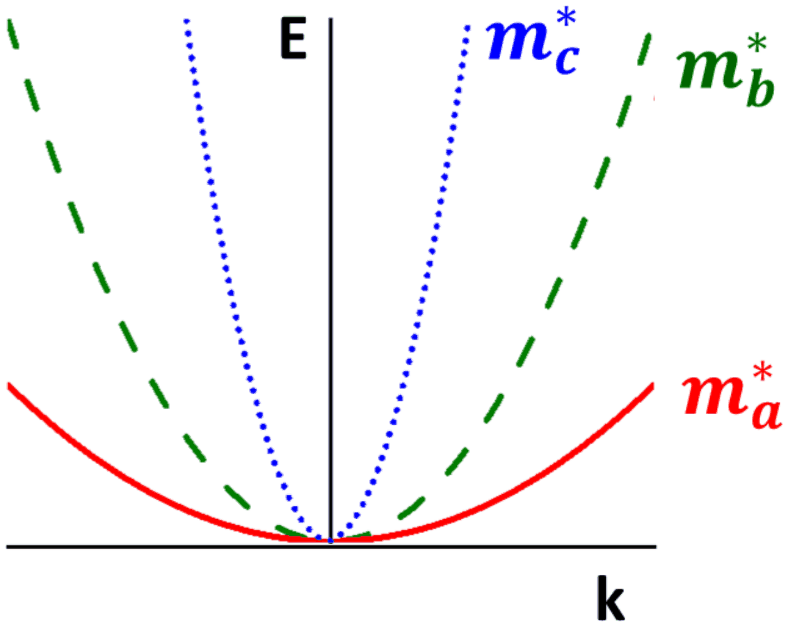 Three parabolas E against k with minimum at k = 0: the dotted mc curve is the narrowest, the dashed mb curve is wider, and the solid ma curve is the widest