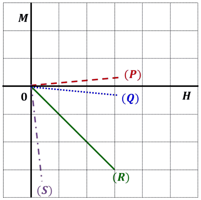 M against H on a square grid: line P has a small positive slope, Q a small negative slope, R a slope of minus one, and S a very steep negative slope