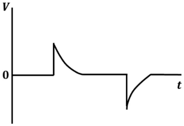 Output voltage against time: zero, a sharp positive spike that decays back to zero, then a sharp negative spike that decays back to zero