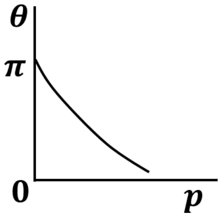 Graph of theta against p: a curve starting at pi on the vertical axis and falling toward zero