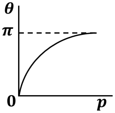 Graph of theta against p: a curve rising from zero and approaching a dashed line at pi