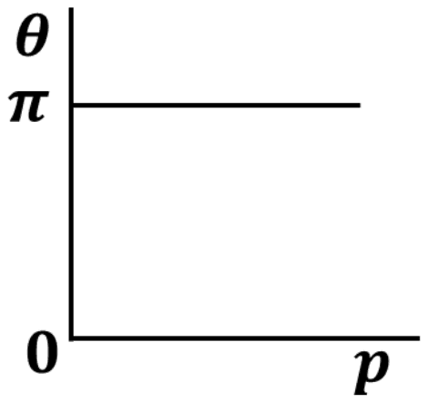 Graph of theta against p: a horizontal line at the value pi