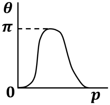 Graph of theta against p: a hump rising from zero to a maximum at pi, then falling back to zero