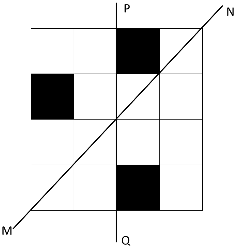 A 4 by 4 grid with black squares at row 1 column 3, row 2 column 1 and row 4 column 3; PQ is the vertical centre line and MN the diagonal from bottom left to top right