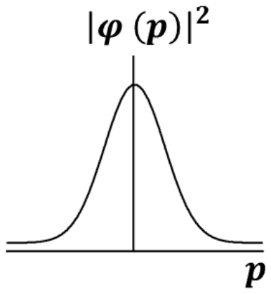 Plot of the squared momentum wavefunction against p: a smooth bell-shaped curve