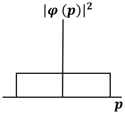 Plot of the squared momentum wavefunction against p: a flat rectangular profile