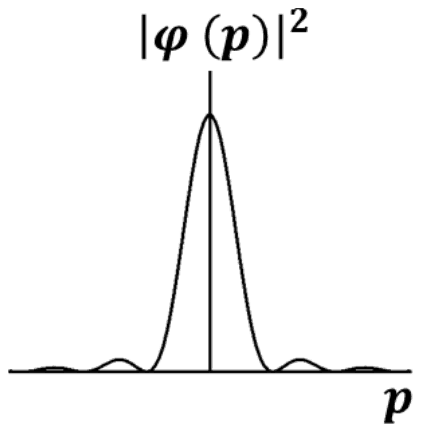 Plot of the squared momentum wavefunction against p: a central peak with small decaying side lobes