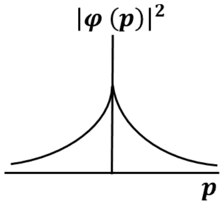 Plot of the squared momentum wavefunction against p: a sharp cusp at the centre with long tails