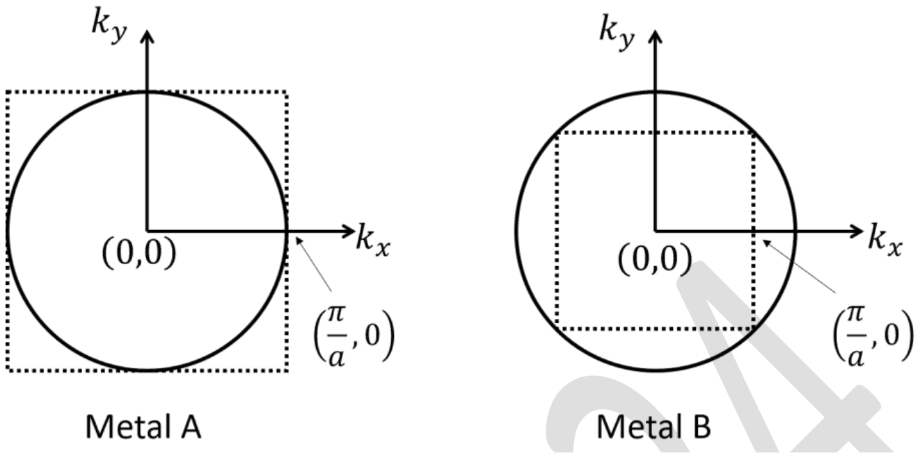 Two k-space diagrams with a dotted square of half-width pi/a. Metal A: the Fermi circle touches the middle of each side of the square, at (pi/a, 0). Metal B: the Fermi circle passes through the four corners of the square