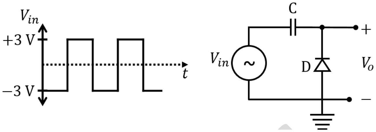 Input: a square wave between +3 V and -3 V. Circuit: Vin in series with capacitor C to the output terminal; diode D from ground to the output, its anode at ground and cathode at the output