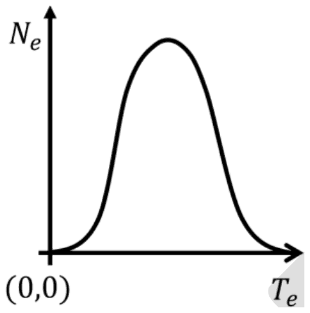 Ne against Te: a symmetric bell-shaped curve that is zero at Te = 0