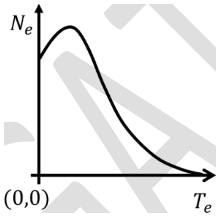 Ne against Te: a curve starting above zero at Te = 0, peaking at low energy and falling gradually to zero