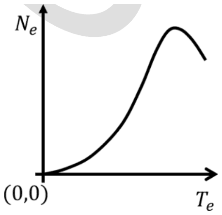 Ne against Te: a curve rising slowly from zero and peaking at high energy