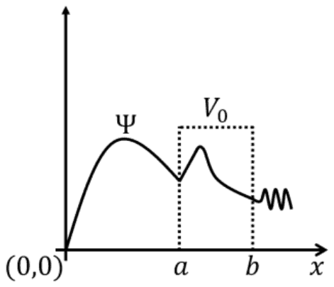 Wavefunction Psi with a barrier V0 between a and b: a bump inside the barrier and small oscillations beyond b