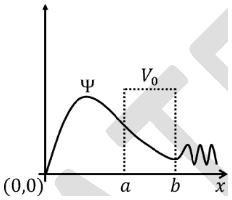 Wavefunction Psi with a barrier V0 between a and b: zero at x = 0, smooth decay through the barrier, small oscillations beyond b
