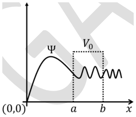 Wavefunction Psi with a barrier V0 between a and b: oscillation inside the barrier and beyond b