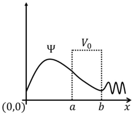 Wavefunction Psi with a barrier V0 between a and b: non-zero at x = 0, smooth decay through the barrier, small oscillations beyond b