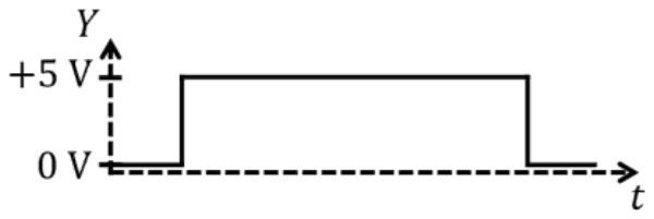 Output Y against t: one long pulse at +5 V