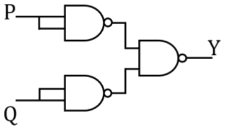 Logic circuit: P drives a two-input NAND gate with both inputs tied together, Q drives another such NAND gate, and their outputs feed a third NAND gate whose output is Y