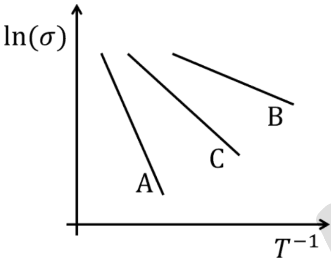 Plot of ln(sigma) against 1/T: three falling straight lines; A is the steepest, C is less steep and B is the least steep