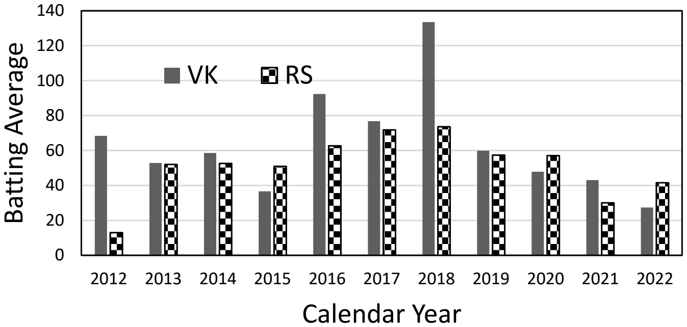 Bar chart of yearly batting averages, VK solid and RS chequered, 2012 to 2022. Approximate values VK/RS: 2012 68/13, 2013 53/52, 2014 58/53, 2015 36/51, 2016 92/62, 2017 77/72, 2018 133/74, 2019 60/57, 2020 48/57, 2021 43/30, 2022 27/41