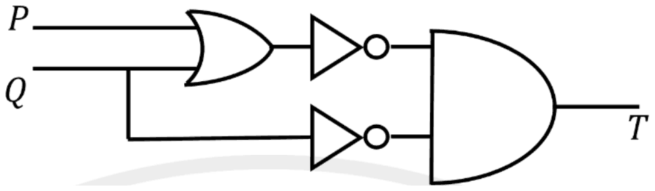 Logic circuit: inputs P and Q feed an OR gate whose output goes through a NOT gate; Q also goes through a second NOT gate; the two NOT outputs feed an AND gate with output T