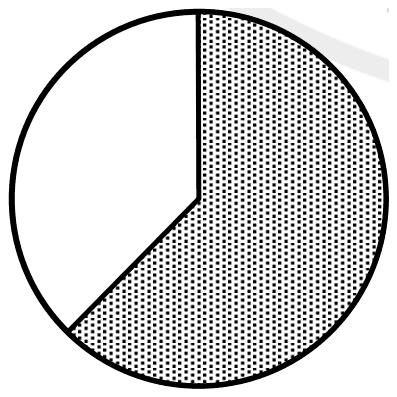 A circle with a large dotted sector on the right, bounded by a vertical line from the centre up to the top and a line from the centre to the lower left