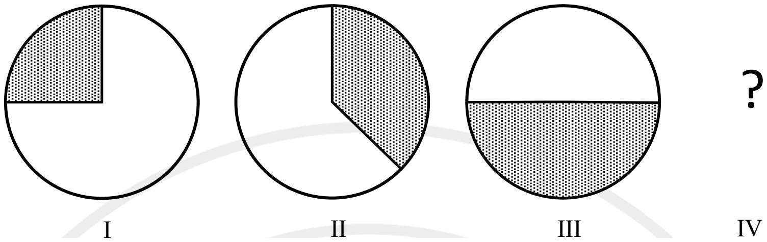Three circles with a dotted shaded sector: I a quarter at upper left, II a wedge from 12 o'clock to about half past 4, III the lower half; IV is a question mark