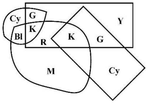 Four overlapping shapes with codes Cy, G, K, Bl in the small leaf, R where blob meets rectangle, K at the centre overlap, G where rectangle meets diamond, and Y, M, Cy outside