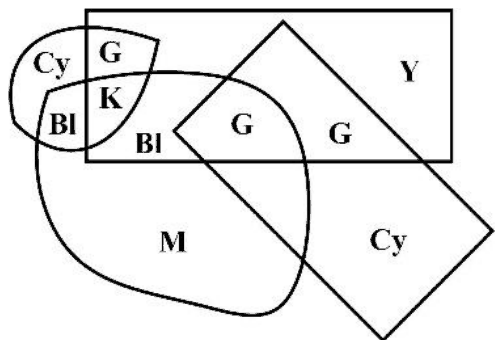 Four overlapping shapes with codes Cy, G, K, Bl in the small leaf, Bl where blob meets rectangle, G at the centre overlap, G where rectangle meets diamond, and Y, M, Cy outside
